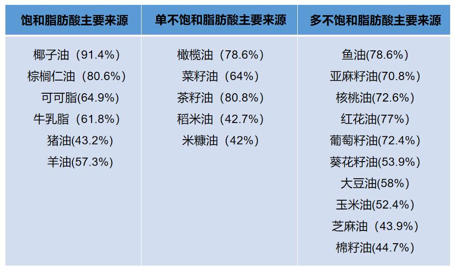 选好脂肪酸吃油也能更健康,脂肪酸合理搭配是关键