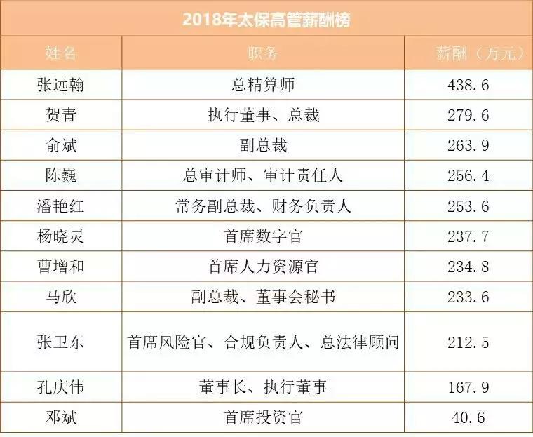 五大险企薪酬榜：平安5高管年薪上千万，营销员佣金仅4万