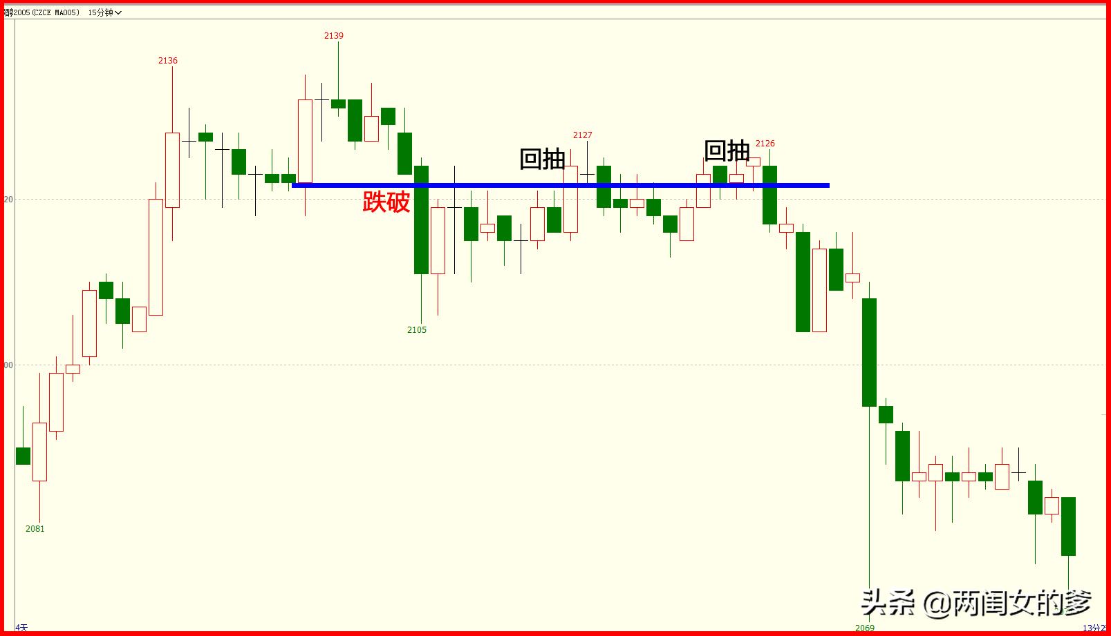 期货日内波段开仓技术详细剖析,期货123战法详细讲解