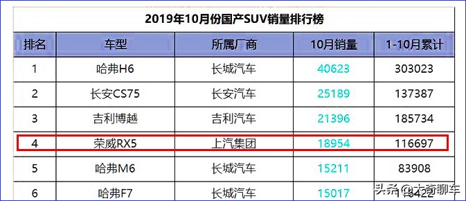 荣威rx5长安cs75博越怎么选,荣威rx5哈弗h6长安cs75谁更好