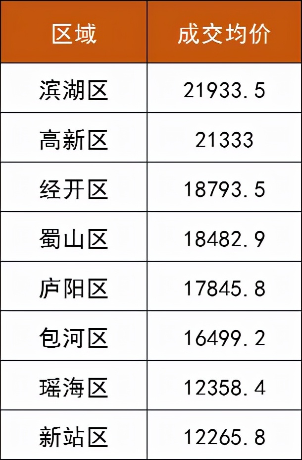 合肥近3个月二手房成交量,2023年1月合肥二手房成交记录