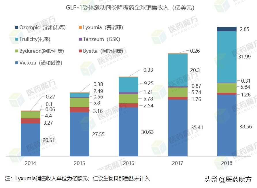 独家·十大热门靶点新药销售收入对比