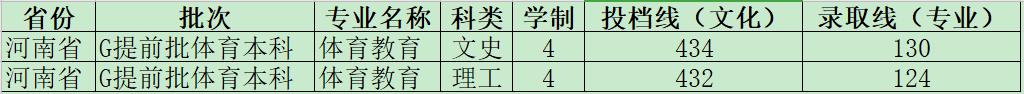 河南大学2020年在河南省分专业录取分数统计及2021年报考建议