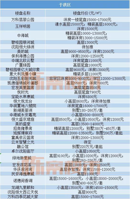 沈阳和平5年后房价,三月份沈阳房价涨跌榜