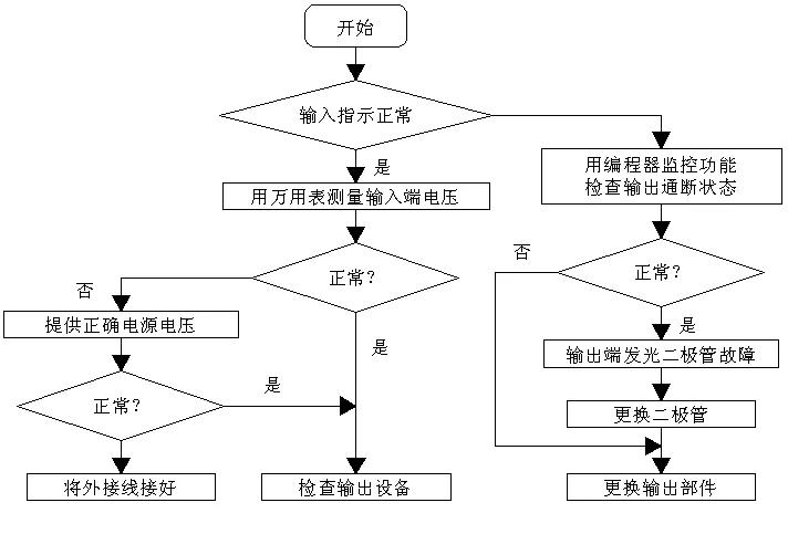 西门子plcs7-300故障灯亮的处理方法,西门子plcs7-300smart维修