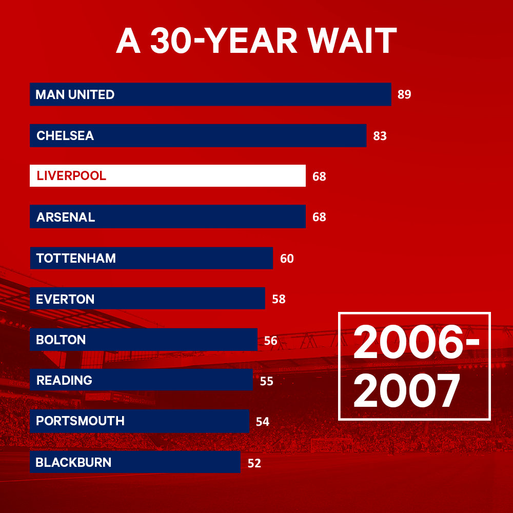 (译)利物浦长达30年的伤痛