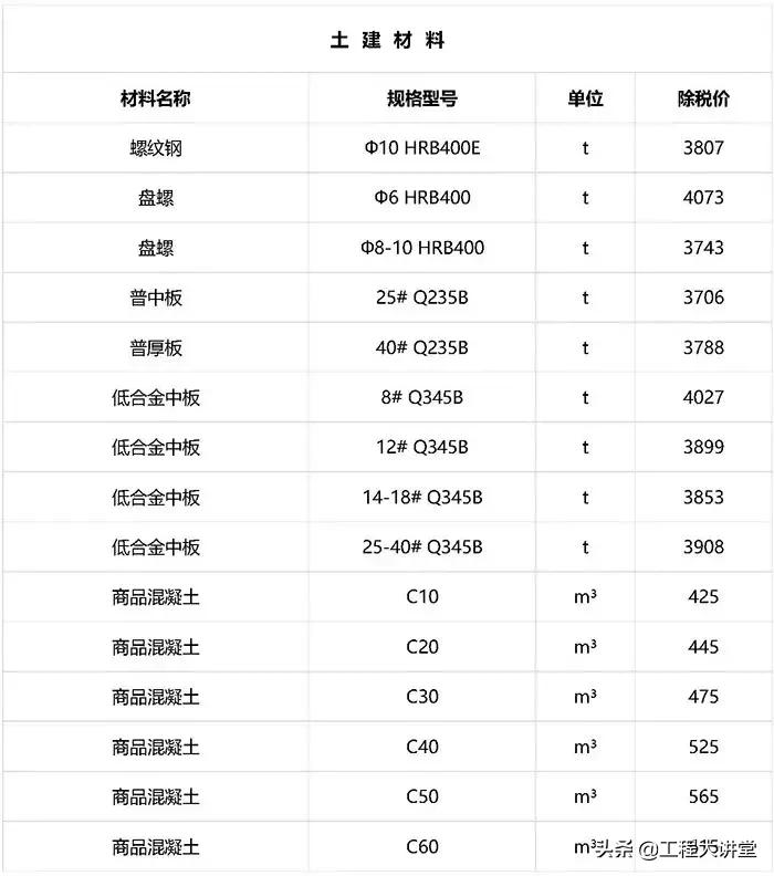 2019年工程建材、清包基础价格表（20190801）