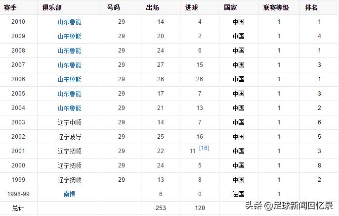李金羽最佳射手全记录,李金羽第一次夺冠