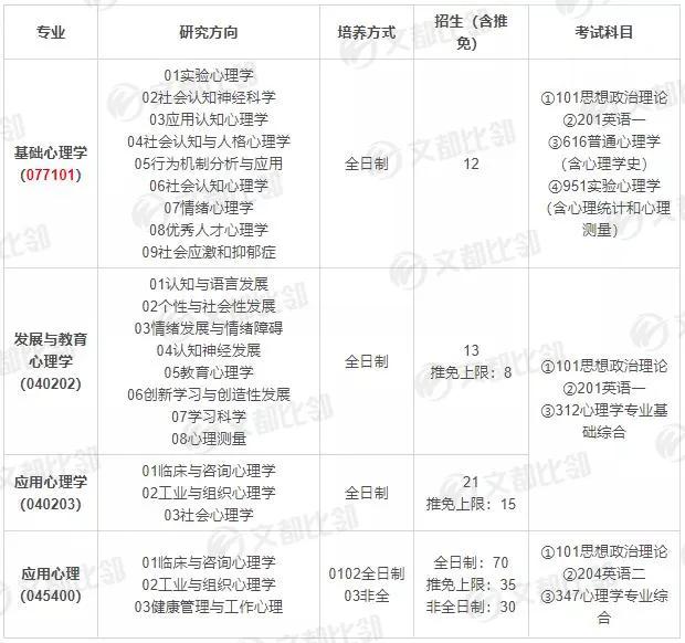 华东师范大学心理学研究生分数线,华东师范大学心理学考研视频教程