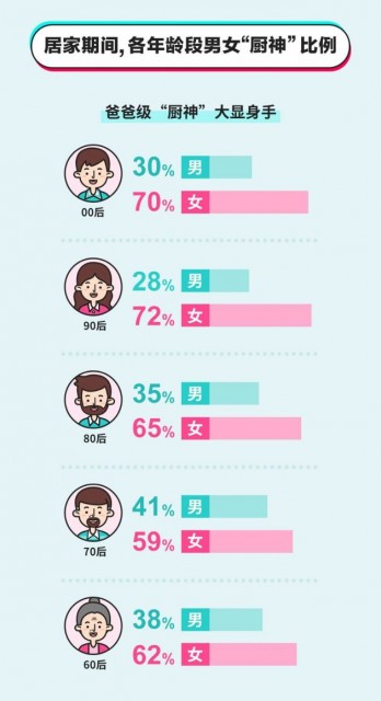 数据:居家期间河南人最爱做饭最爱做的饭是它?安徽排第二