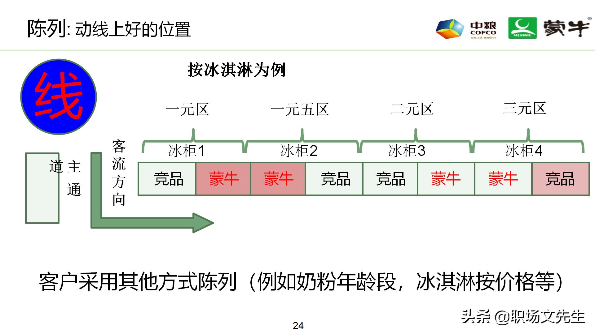 年薪180万蒙牛销售总监分享:52页蒙牛销售单点卖力提升