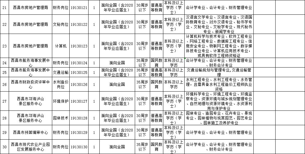 四川西昌事业单位招聘公告,凉山州事业单位招聘公告