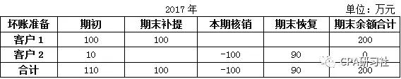 长期应收款坏账准备可以转回吗,已核销坏账转回分录