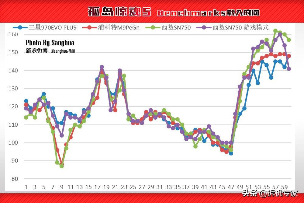 让游戏飞起来,WDBlackSN750游戏加速模式让三星汗颜