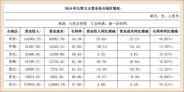 九牧王年营业额,九牧王营收