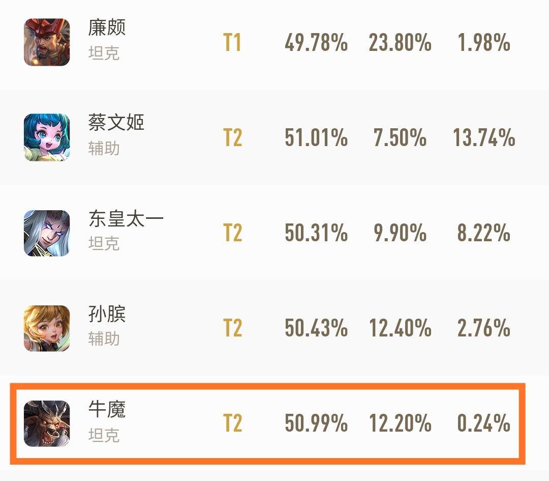 牛魔是万金油辅助吗,牛魔现版本强度如何