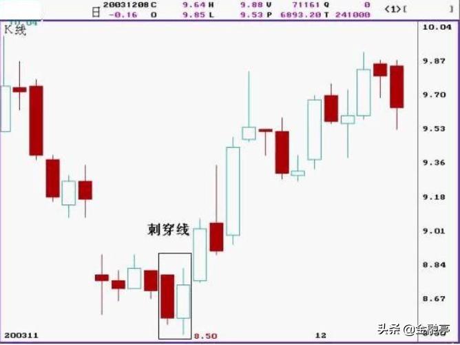股票经典分时图解,经典股票量价分析图例