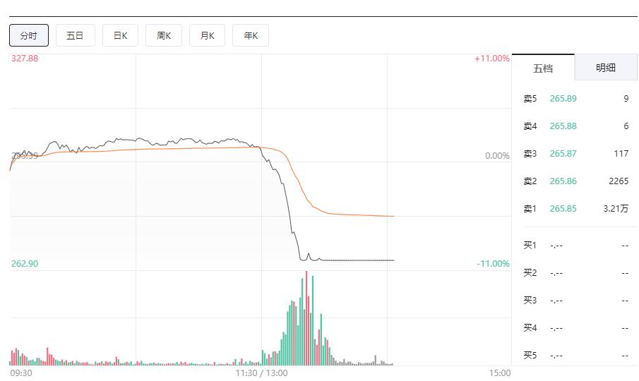 股价闪崩!大资金砸盘中国中免宋城演艺,事关代购日本兴全基金?