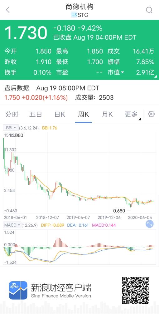 尚德机构靠什么赚钱,尚德机构最新状况