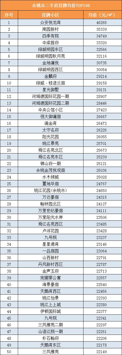 最高10w+/平！宁波各区县二手房小区均价Top100出炉！你家在榜？