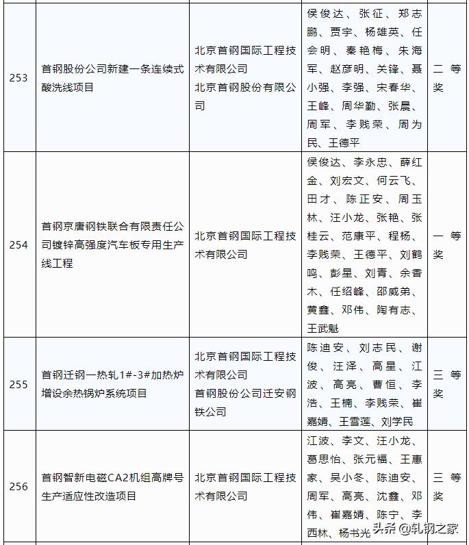 2023年冶金科技进步奖,全国冶金行业优秀工程设计成果奖