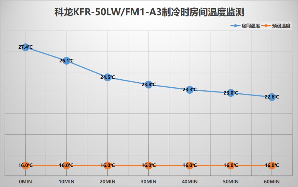 科龙柜式空调怎么样,低价出售2台科龙大1匹变频空调