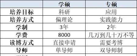 学硕和专硕对比谁的前途更好,学硕和专硕差别到底有多大