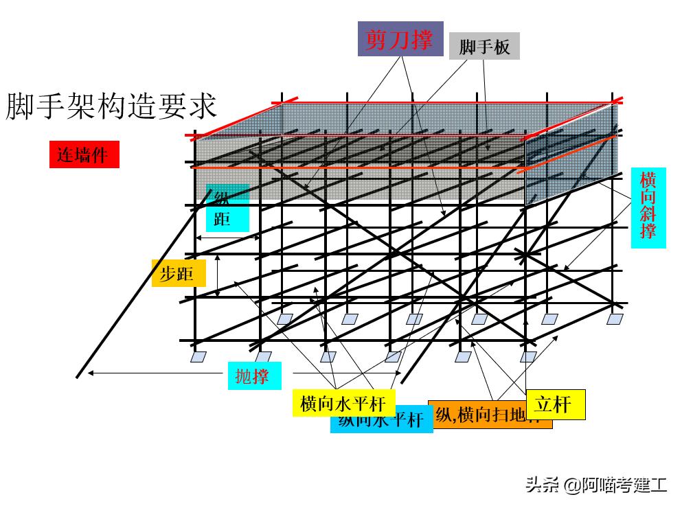 施工技术零基础入门教程,施工小白入门