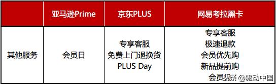 电商会员哪家强？网易考拉黑卡会员胜过亚马逊Prime、京东PLUS