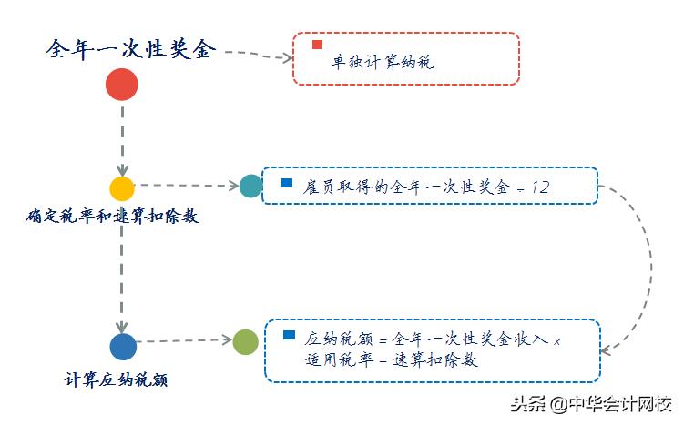年终奖怎么筹划税收,年终奖如何筹划税收
