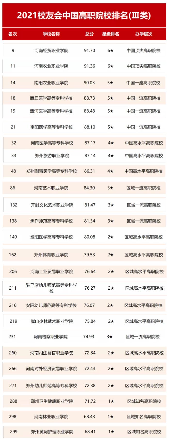 河南高职高专院校排名一览表,河南黄河职业技术学院是几本