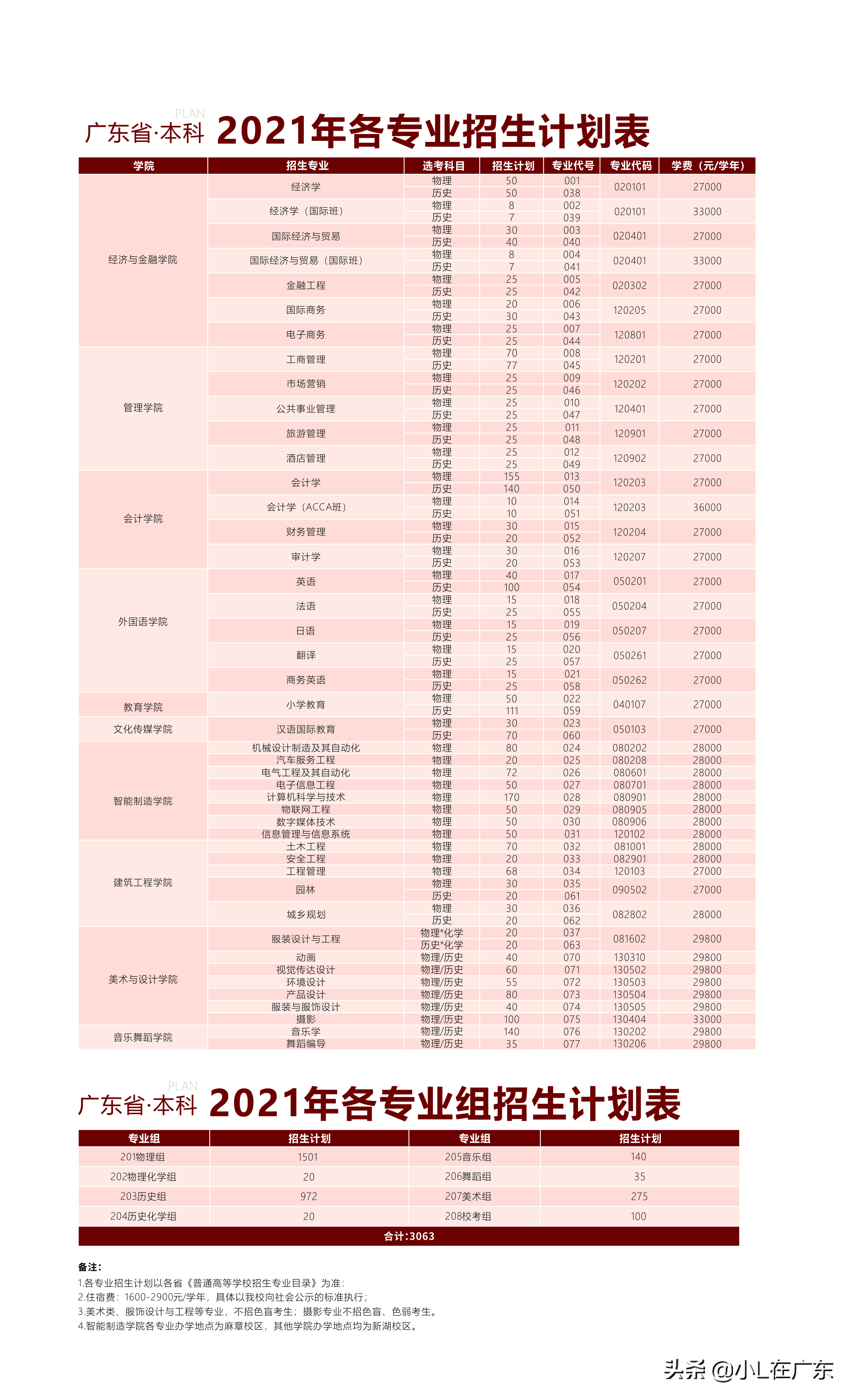 湛江有四所本科大学可以报？你会报考吗？