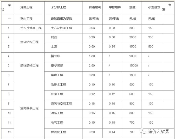 工程报价清单服务费收费标准,工程造价私活报价