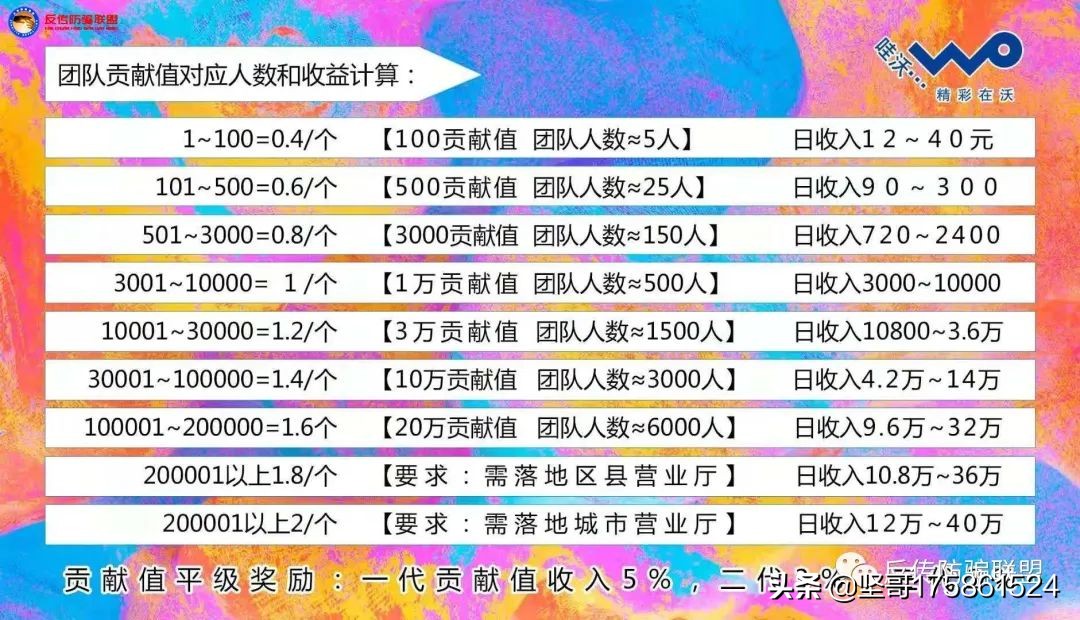 碰瓷联通遭打脸后的“哇沃”仍在继续,拼团月入过万模式涉嫌传销