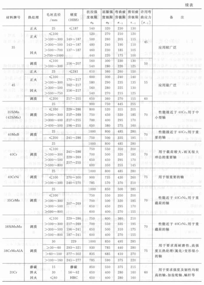 轴的材料选用知识讲解,轴的设计方法及步骤
