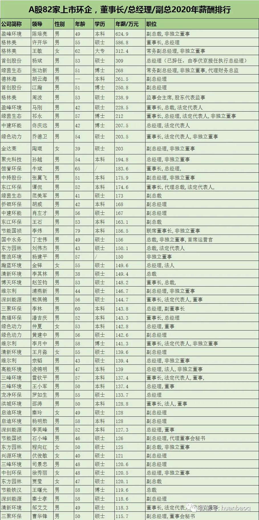 环保行业哪里工资高,环保集团薪资待遇怎么样