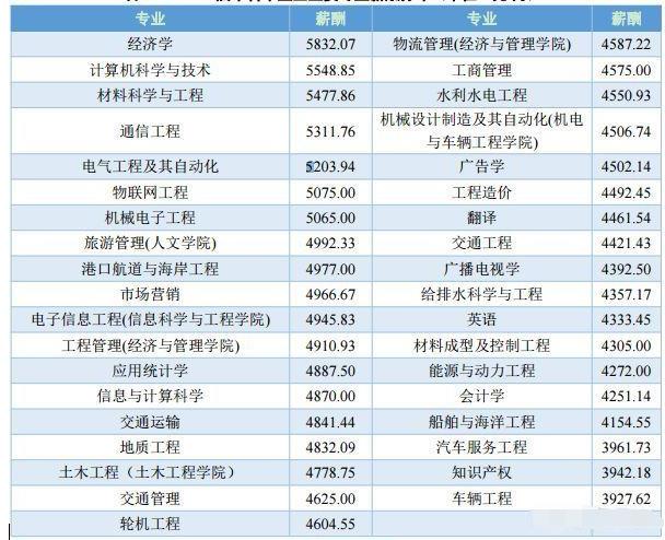 重庆大学这个大学怎么样?分数线高不高?