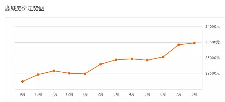 鹿城房价趋势,鹿城最新房价一览表