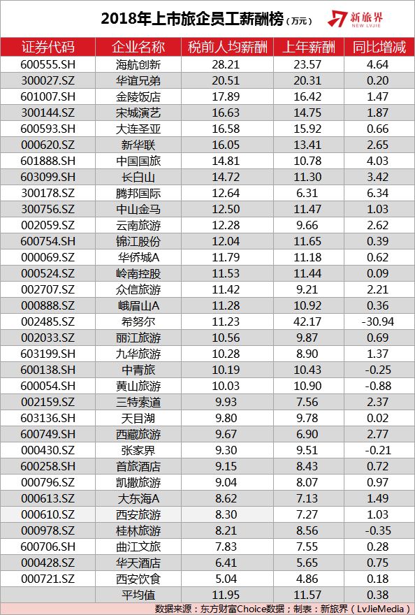 文旅行业薪资水平,高管年薪百万