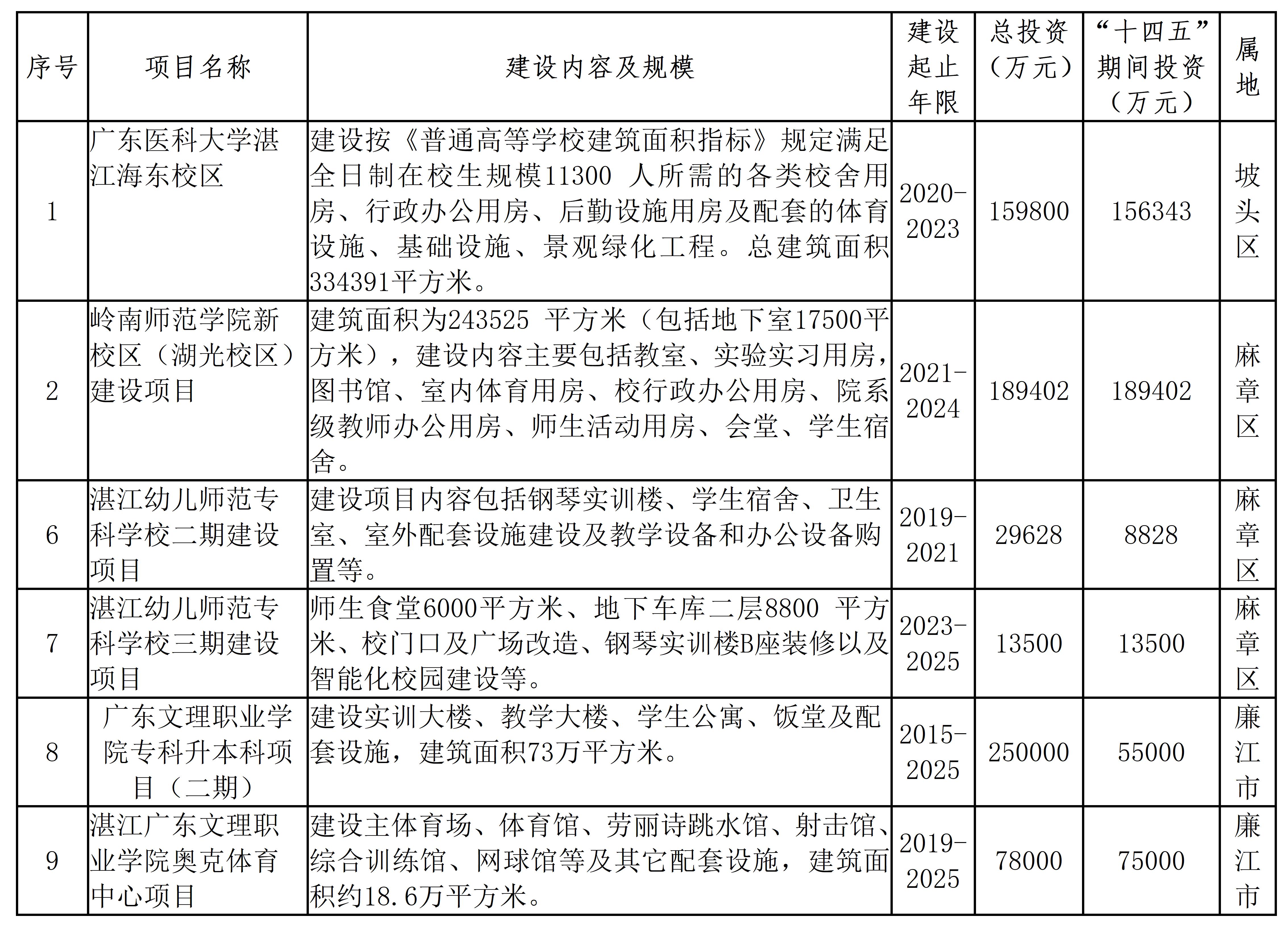 粤西地区学校怎么样,广东茂名湛江有什么公办大专