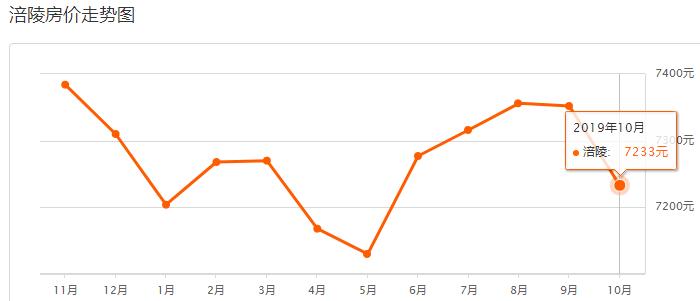 重庆主城10月房价,重庆沙坪坝2021年下半年房价走势