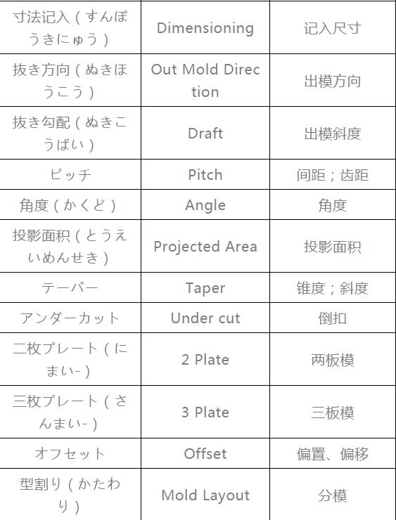 模具专业术语对照表,模具术语中日文对照表