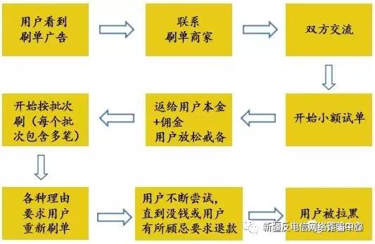兼职刷单背后的陷阱