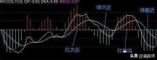 macd红柱波段高点选股,macd30分钟精准买入法
