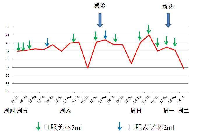 孩子反复高烧怎么护理,儿科医生小孩反复发烧