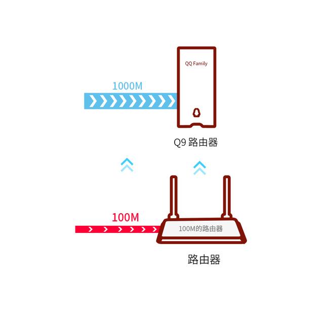 家里是300m宽带测速只有100m,为什么我家300m测速才10m