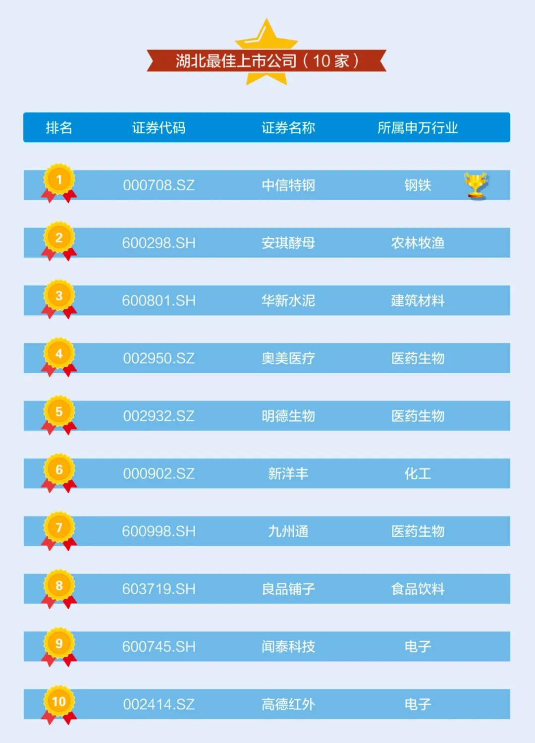 湖北上市企业前10名,湖北前五名上市公司