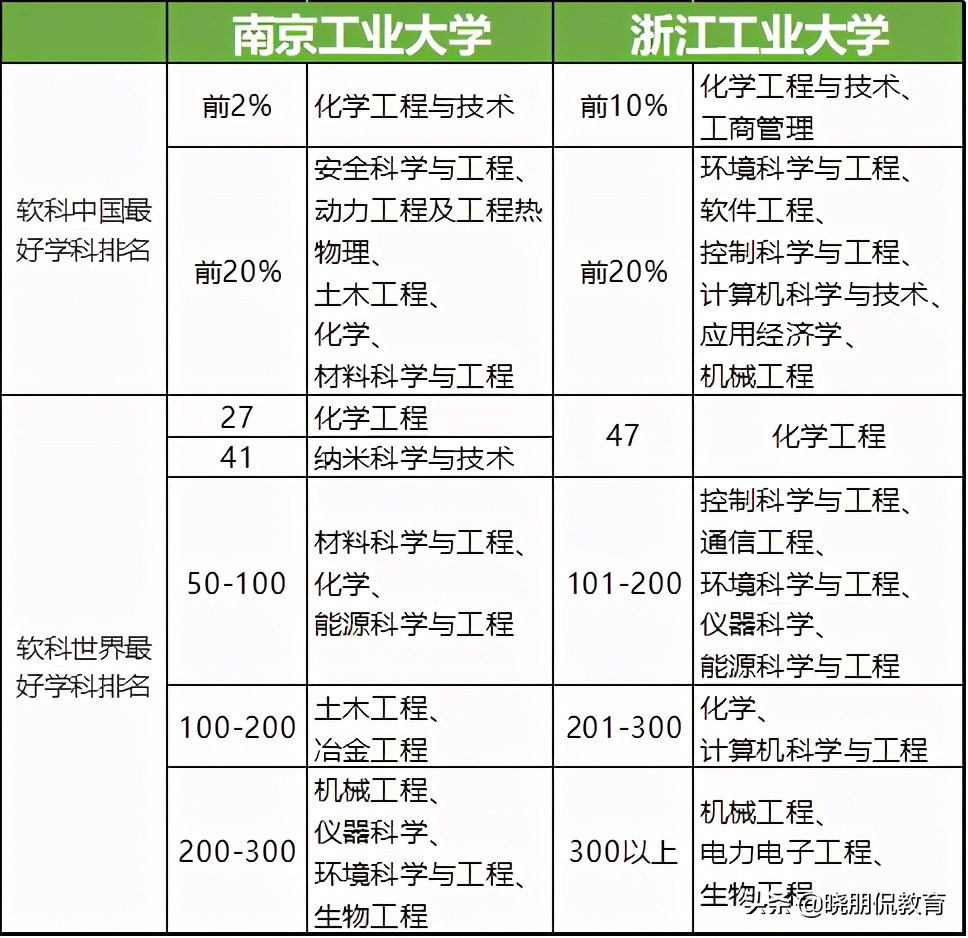 浙江工业大学与南京工业大学孰强孰弱？南京工业大学化工一流