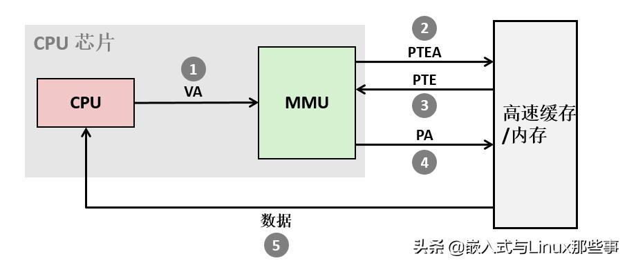 「硬核文章」MMU是如何完成地址翻译的？