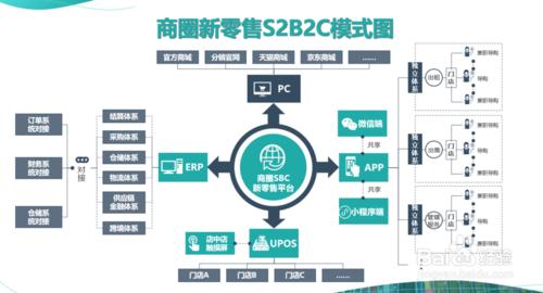 s2b2c模式比较好做的平台有哪些,s2b2c是什么意思